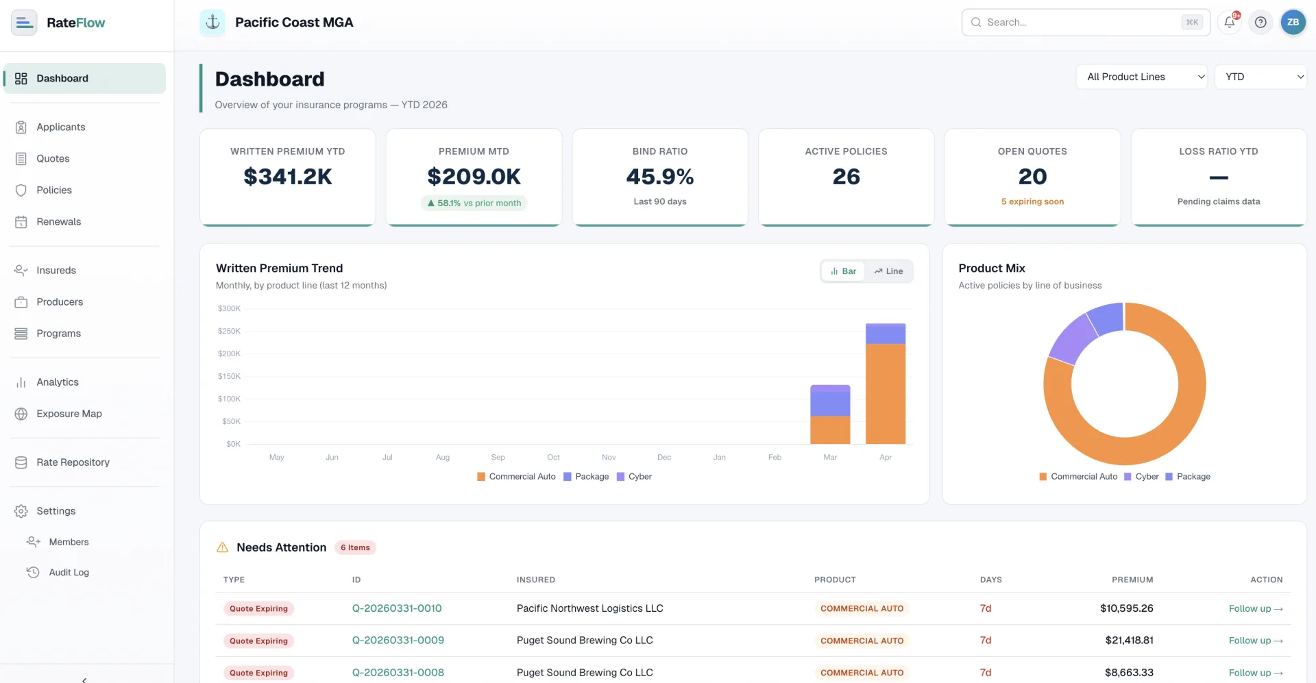 RateFlow MGA dashboard with written premium, bind ratio, active policies, open quotes, and loss ratio tiles.