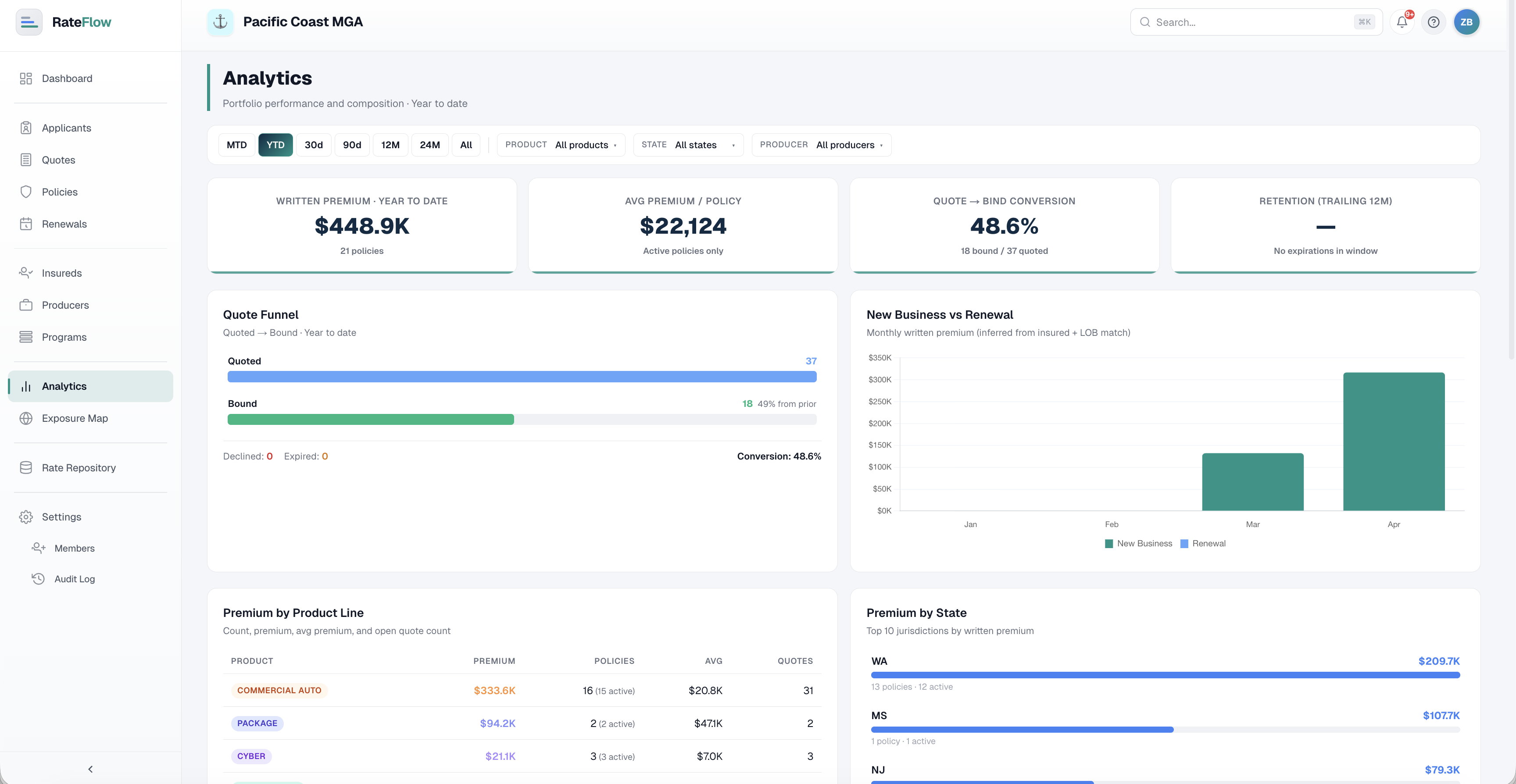Analytics view with quote-to-bind funnel, premium by product line, and premium by state.