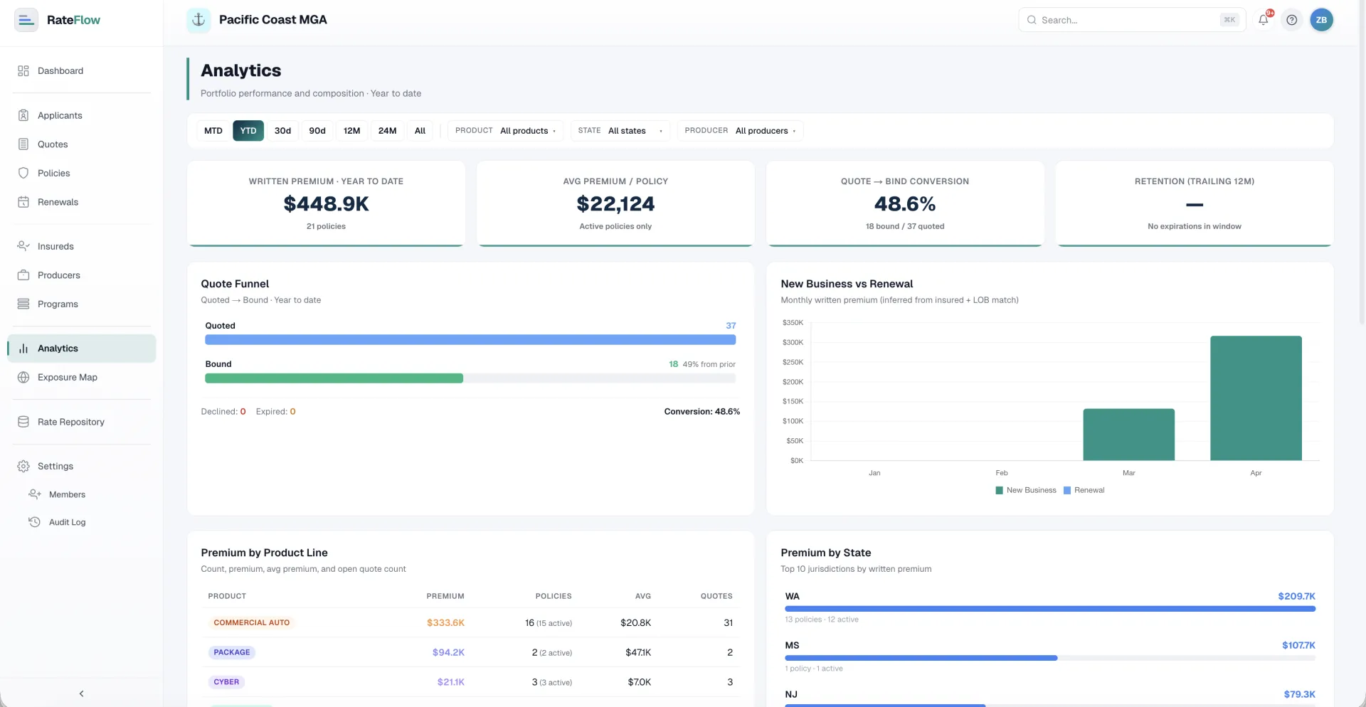 Analytics view with quote-to-bind funnel, premium by product line, and premium by state.